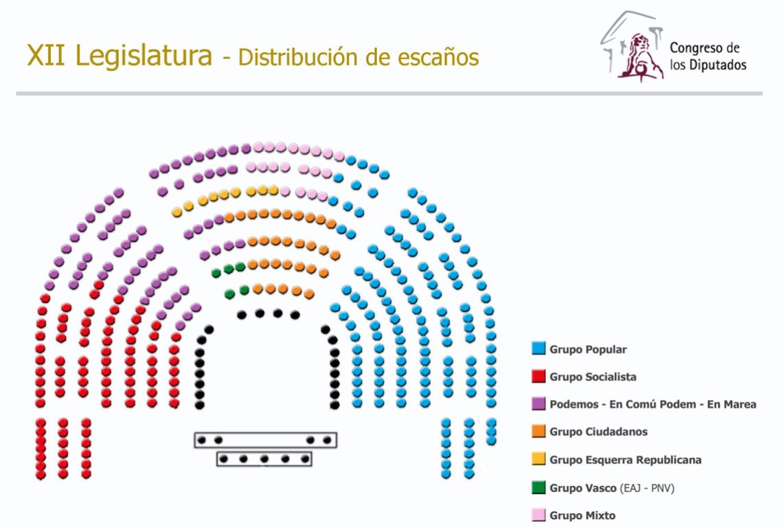 distribuciongruposcongreso