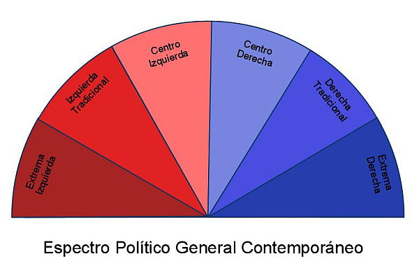 espectro-politico